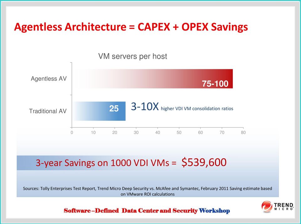 Savings on 1000 VDI VMs = $539,600 Sources: Tolly Enterprises Test Report, Trend Micro Deep
