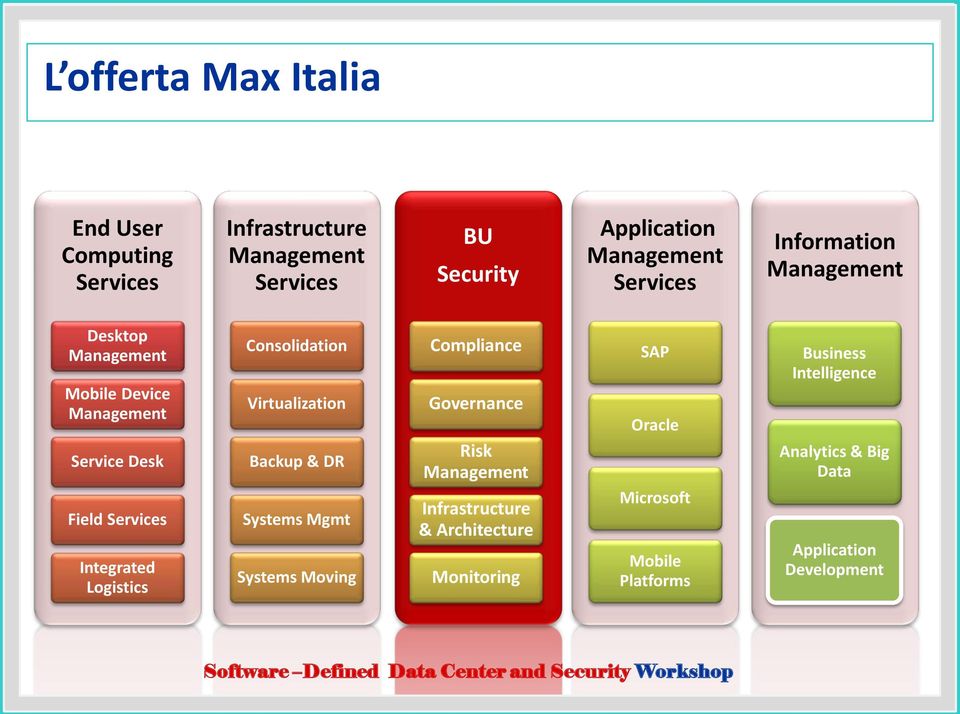 Logistics Consolidation Virtualization Backup & DR Systems Mgmt Systems Moving Compliance Governance Risk Management