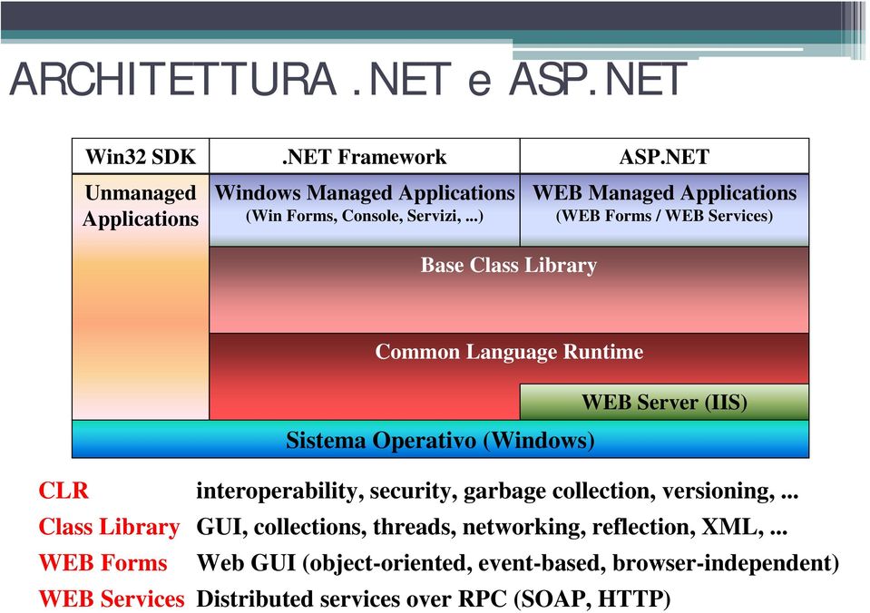 Server (IIS) Sistema Operativo (Windows) CLR interoperability, security, garbage collection, versioning,.