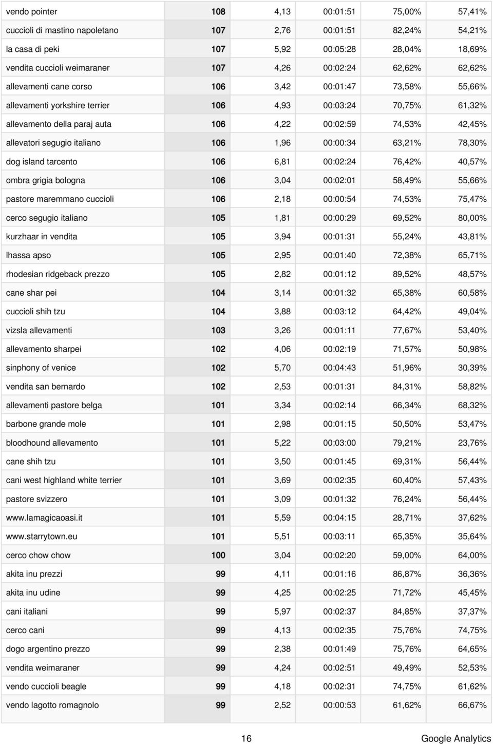 42,45% allevatori segugio italiano 106 1,96 00:00:34 63,21% 78,30% dog island tarcento 106 6,81 00:02:24 76,42% 40,57% ombra grigia bologna 106 3,04 00:02:01 58,49% 55,66% pastore maremmano cuccioli