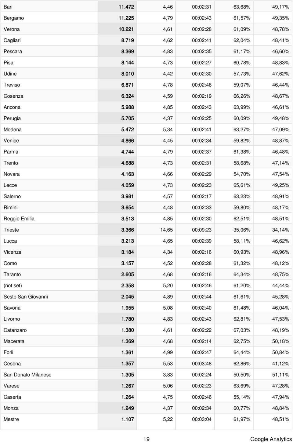 324 4,59 00:02:19 66,26% 48,67% Ancona 5.988 4,85 00:02:43 63,99% 46,61% Perugia 5.705 4,37 00:02:25 60,09% 49,48% Modena 5.472 5,34 00:02:41 63,27% 47,09% Venice 4.