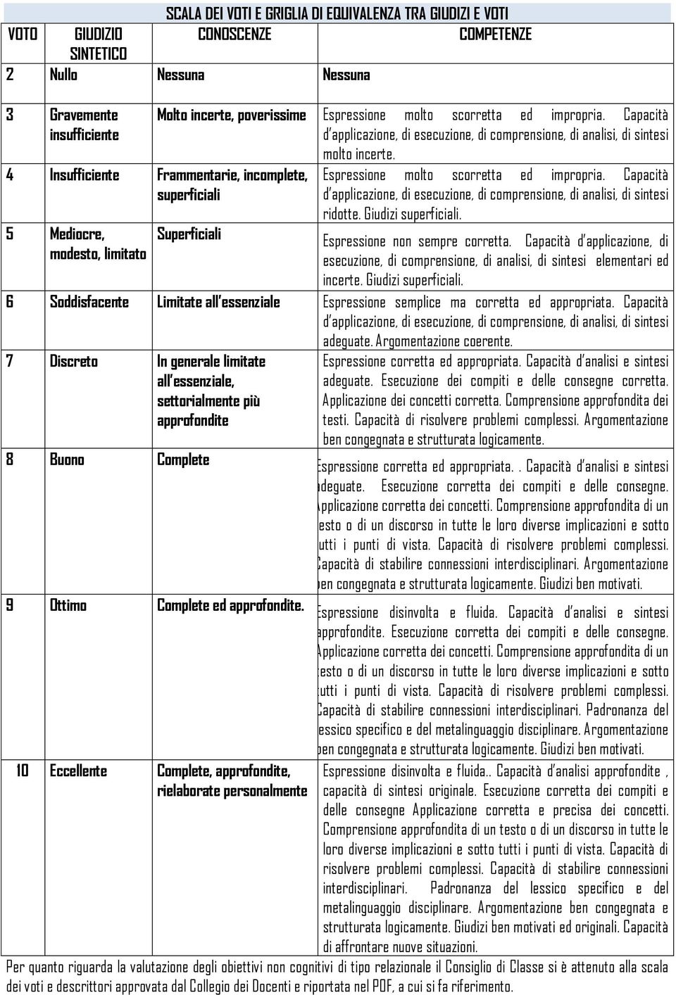 4 Insufficiente Frammentarie, incomplete, superficiali Espressione molto scorretta ed impropria. Capacità d applicazione, di esecuzione, di comprensione, di analisi, di sintesi ridotte.