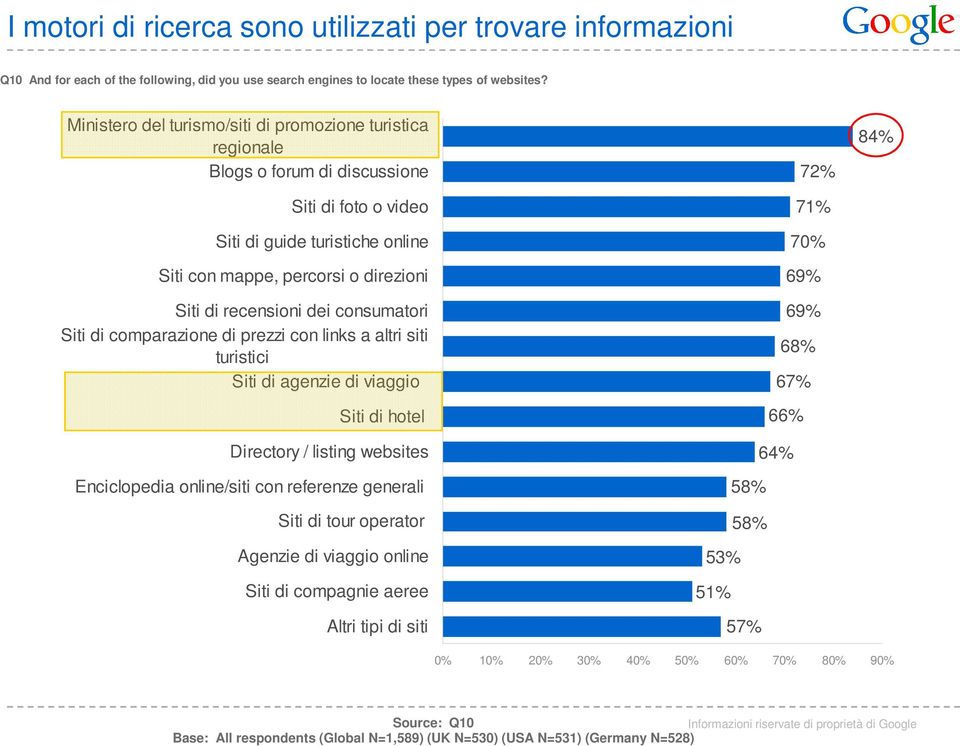 dei consumatori Siti di comparazione di prezzi con links a altri siti turistici Siti di agenzie di viaggio Siti di hotel Directory / listing websites 72% 71% 70% 69% 69% 68% 67% 66% 64% 84%