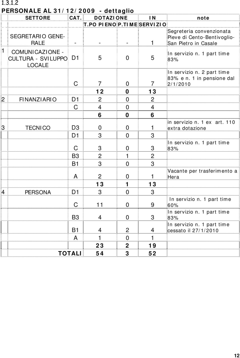 FINANZIARIO D1 2 0 2 C 4 0 4 6 0 6 3 TECNICO D3 0 0 1 D1 3 0 3 C 3 0 3 B3 2 1 2 B1 3 0 3 A 2 0 1 13 1 13 4 PERSONA D1 3 0 3 C 11 0 9 B3 4 0 3 B1 4 2 4 A 1 0 1 23 2 19 TOTALI 54 3 52 In servizio