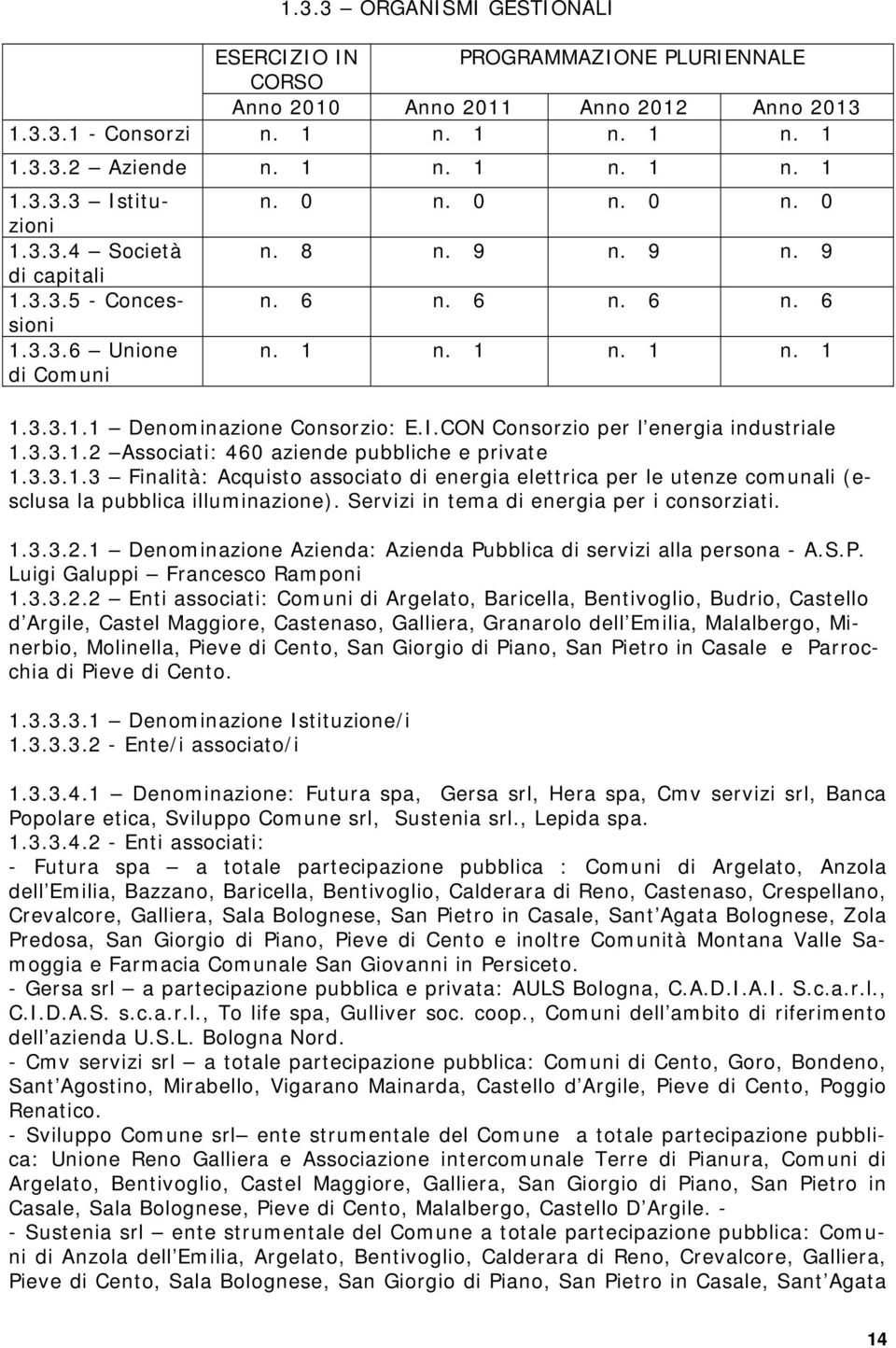 CON Consorzio per l energia industriale 1.3.3.1.2 Associati: 460 aziende pubbliche e private 1.3.3.1.3 Finalità: Acquisto associato di energia elettrica per le utenze comunali (esclusa la pubblica illuminazione).