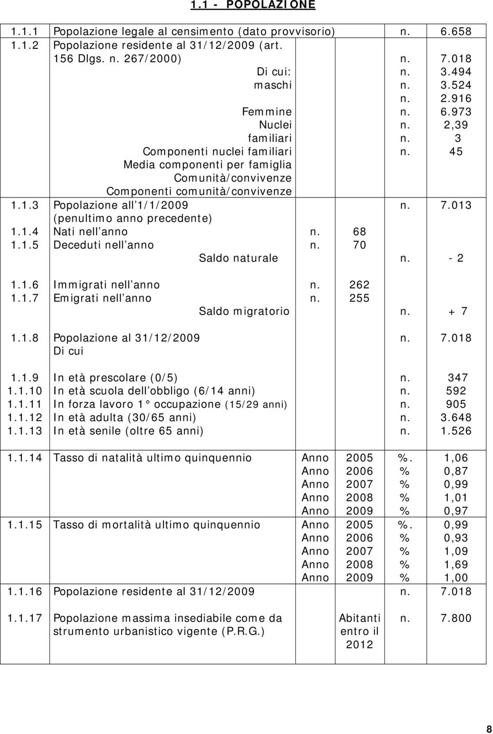 Deceduti nell anno Saldo naturale n. n. 68 70 n. n. n. n. n. n. n. n. n. n. 7.018 3.494 3.524 2.916 6.973 2,39 3 45 7.013-2 1.1.6 1.1.7 Immigrati nell anno Emigrati nell anno Saldo migratorio n. n. 262 255 n.
