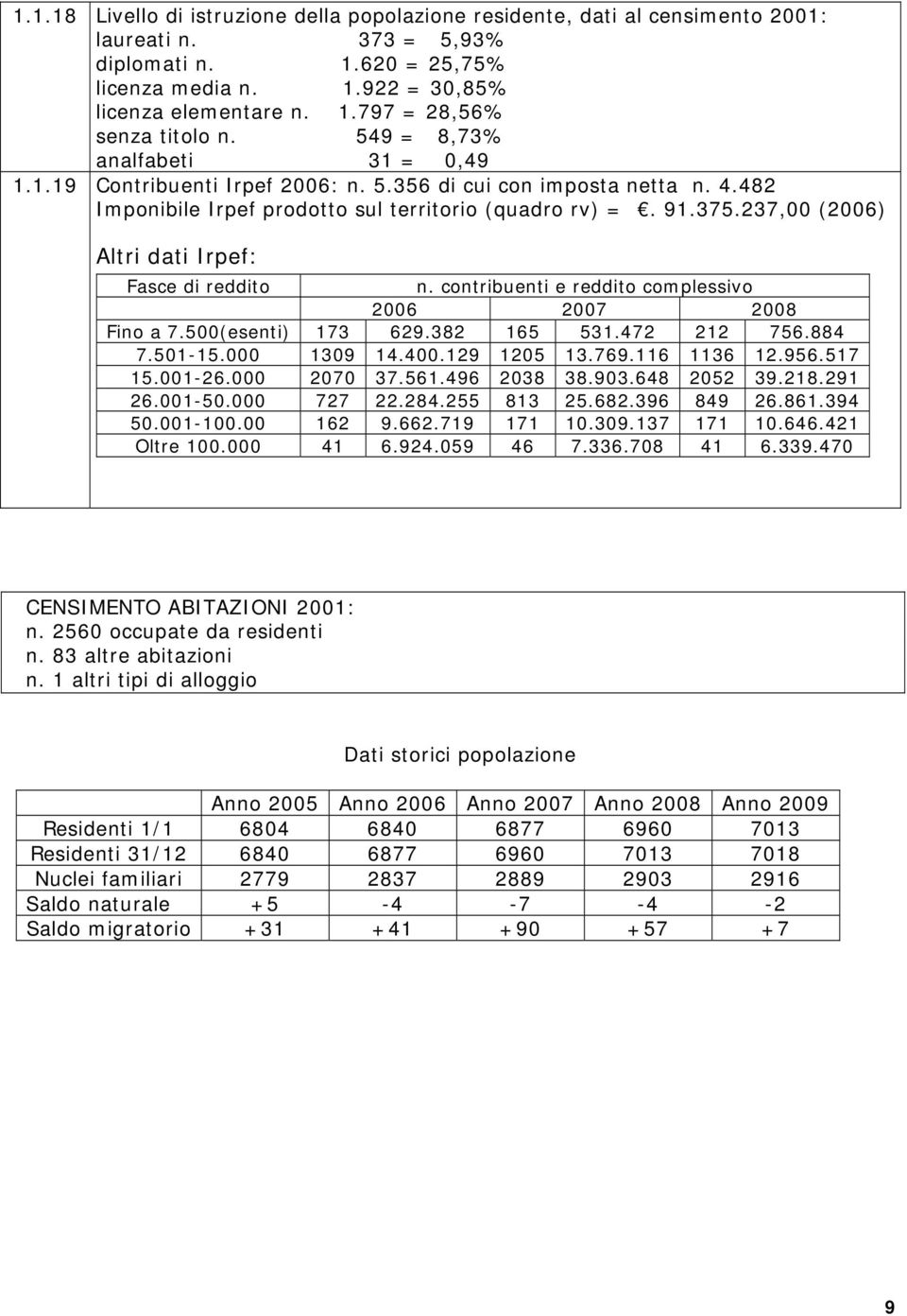 237,00 (2006) Altri dati Irpef: Fasce di reddito n. contribuenti e reddito complessivo 2006 2007 2008 Fino a 7.500(esenti) 173 629.382 165 531.472 212 756.884 7.501-15.000 1309 14.400.129 1205 13.769.