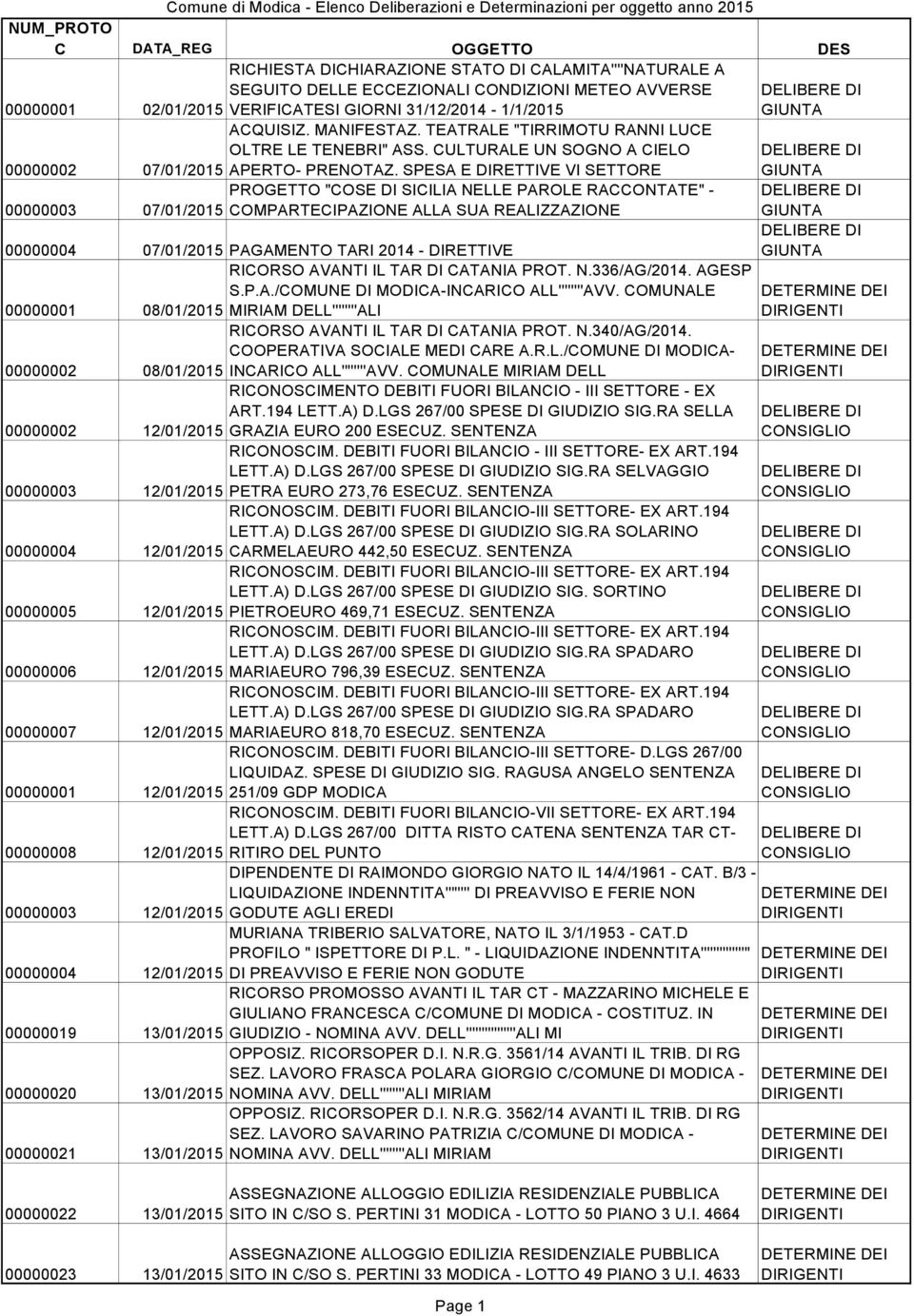 SPESA E DIRETTIVE VI SETTORE 00000003 PROGETTO "COSE DI SICILIA NELLE PAROLE RACCONTATE" - 07/01/2015 COMPARTECIPAZIONE ALLA SUA REALIZZAZIONE 00000004 07/01/2015 PAGAMENTO TARI 2014 - DIRETTIVE