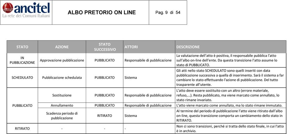 DESCRIZIONE La valutazione dell atto è positiva, il responsabile pubblica l atto sull albo on-line dell ente. Da questa transizione l atto assume lo stato di PUBBLICATO.