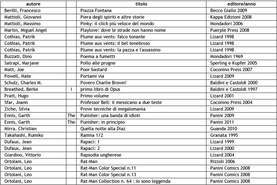 1998 Cothias, Patrik Plume aux vents: la pazza e l'assassino Lizard 1998 Buzzati, Dino Poema a fumetti Mondadori 1969 Satrapi, Marjane Pollo alle prugne Sperling e Kupfer 2005 Matt, Joe Poor bastard