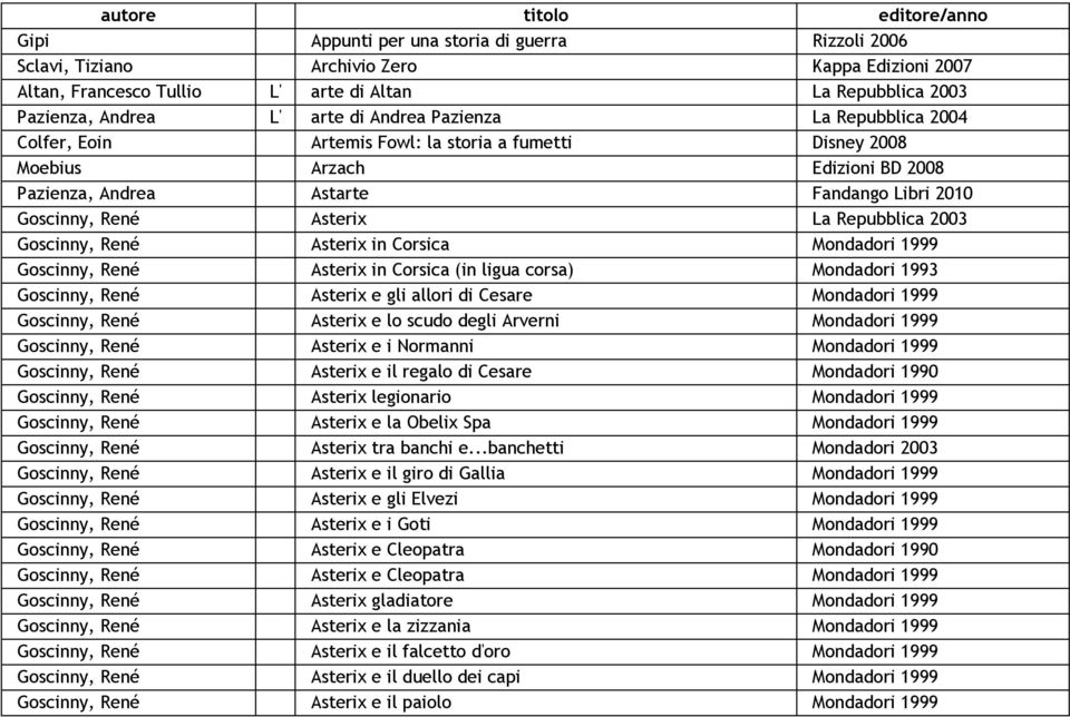 Repubblica 2003 Goscinny, René Asterix in Corsica Mondadori 1999 Goscinny, René Asterix in Corsica (in ligua corsa) Mondadori 1993 Goscinny, René Asterix e gli allori di Cesare Mondadori 1999