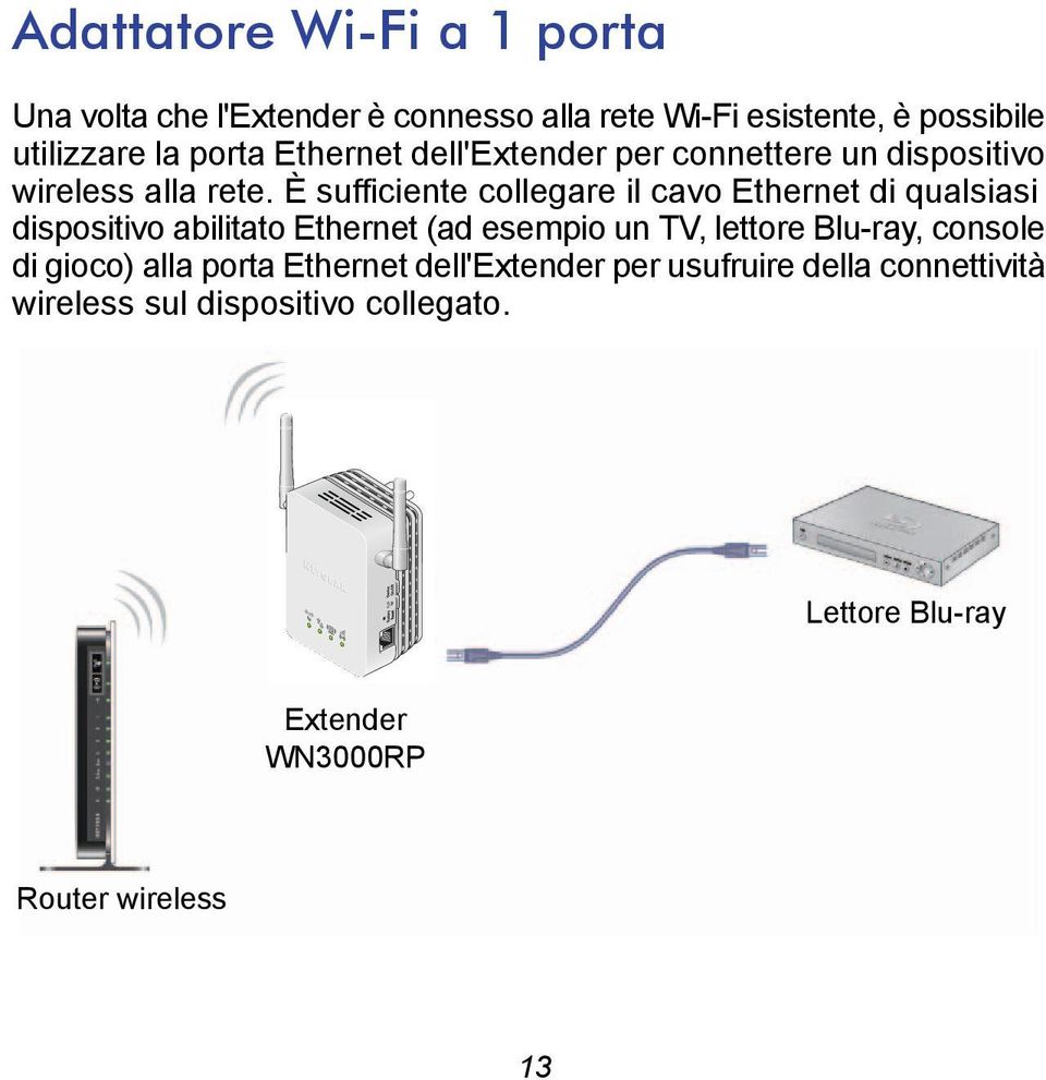 È sufficiente collegare il cavo Ethernet di qualsiasi dispositivo abilitato Ethernet (ad esempio un TV, lettore Blu-ray,