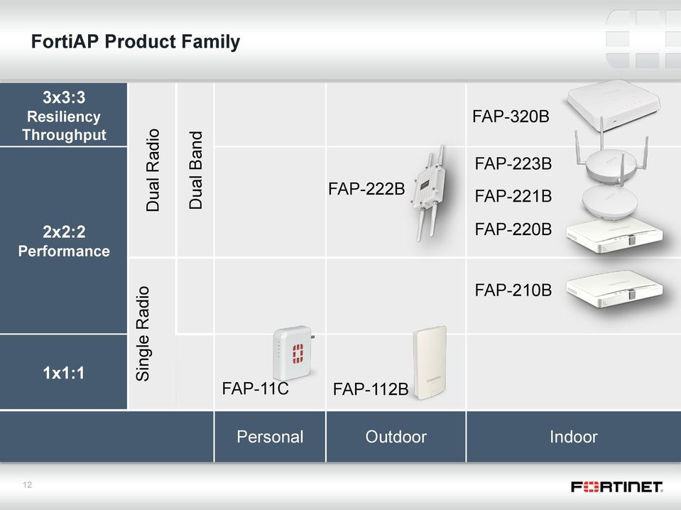 FAP-320B FAP-223B FAP-221B 2x2:2 Performance