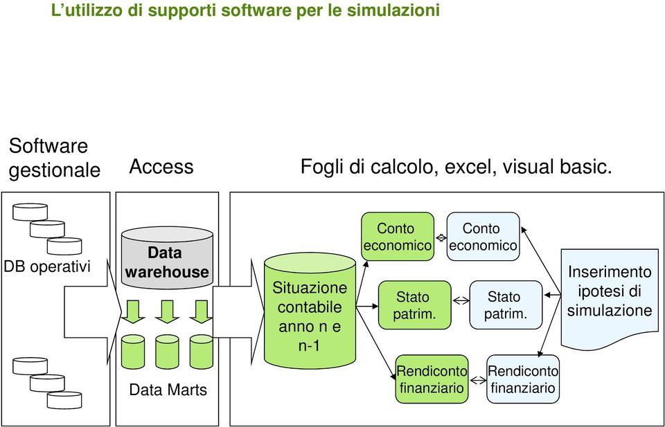 DB operativi Data warehouse Situazione contabile anno n e n-1 Conto economico