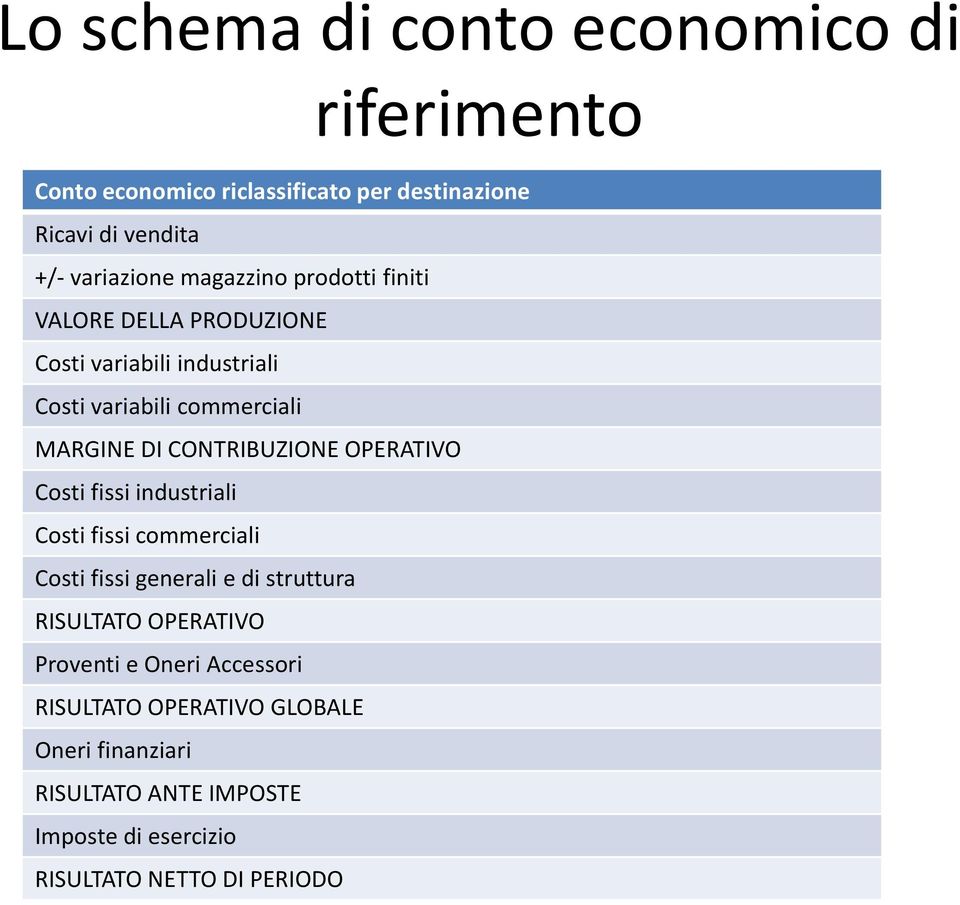 CONTRIBUZIONE OPERATIVO Costi fissi industriali Costi fissi commerciali Costi fissi generali e di struttura RISULTATO OPERATIVO