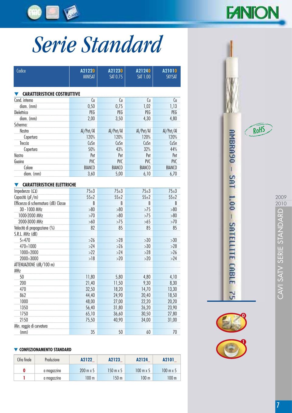 (mm) 2,00 3,50 4,30 4,80 Schermo: Nastro Al/Pet/Al Al/Pet/Al Al/Pet/Al Al/Pet/Al Copertura 120% 120% 120% 120% Treccia CuSn CuSn CuSn CuSn Copertura 50% 43% 32% 44% Nastro Pet Pet Pet Pet Guaina PVC