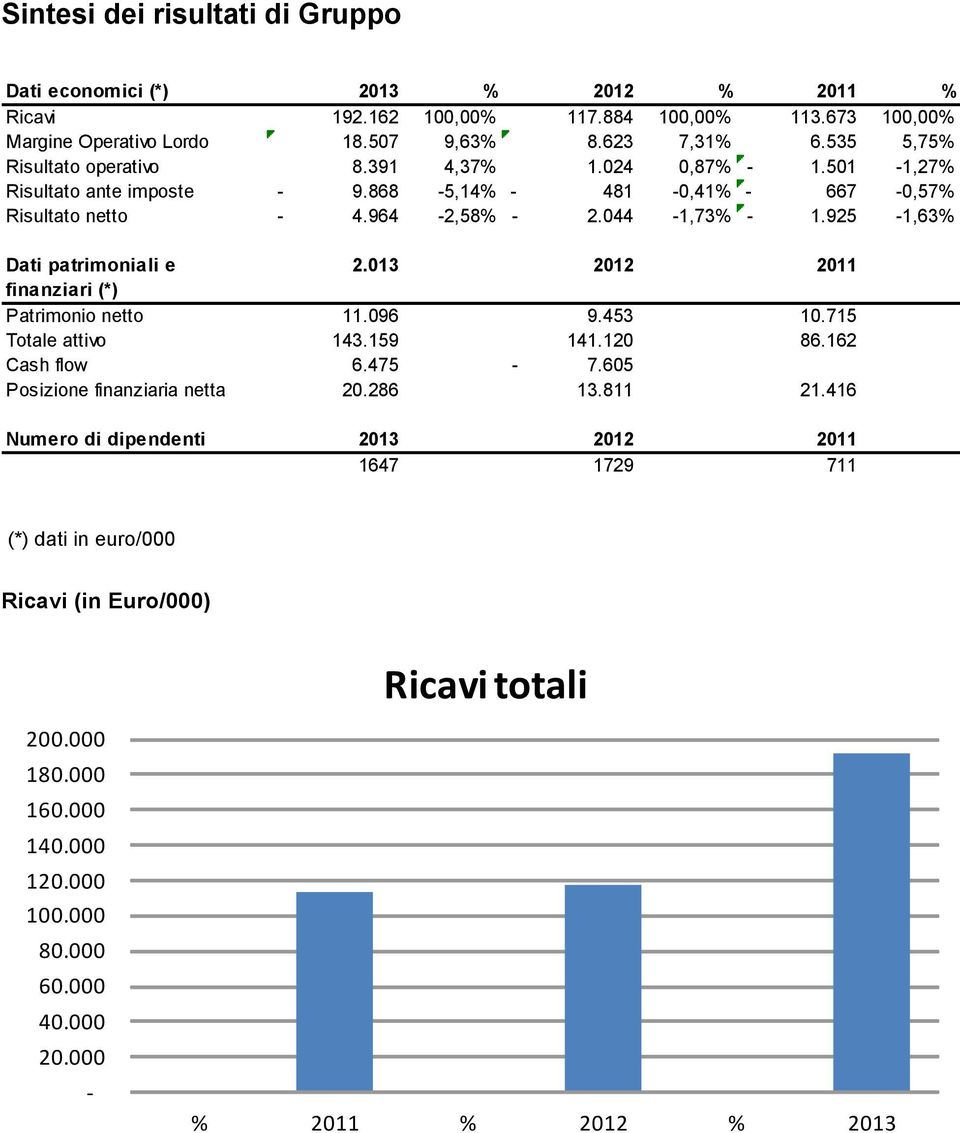 925-1,63% Dati patrimoniali e 2.013 2012 2011 finanziari (*) Patrimonio netto 11.096 9.453 10.715 Totale attivo 143.159 141.120 86.162 Cash flow 6.475-7.605 Posizione finanziaria netta 20.