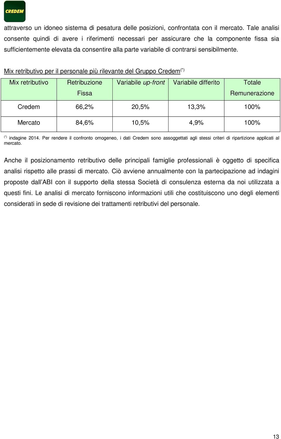 Mix retributivo per il personale più rilevante del Gruppo (*) Mix retributivo Retribuzione Fissa Variabile up-front Variabile differito Totale Remunerazione 66,2% 20,5% 1,% 100% Mercato 84,6% 10,5%