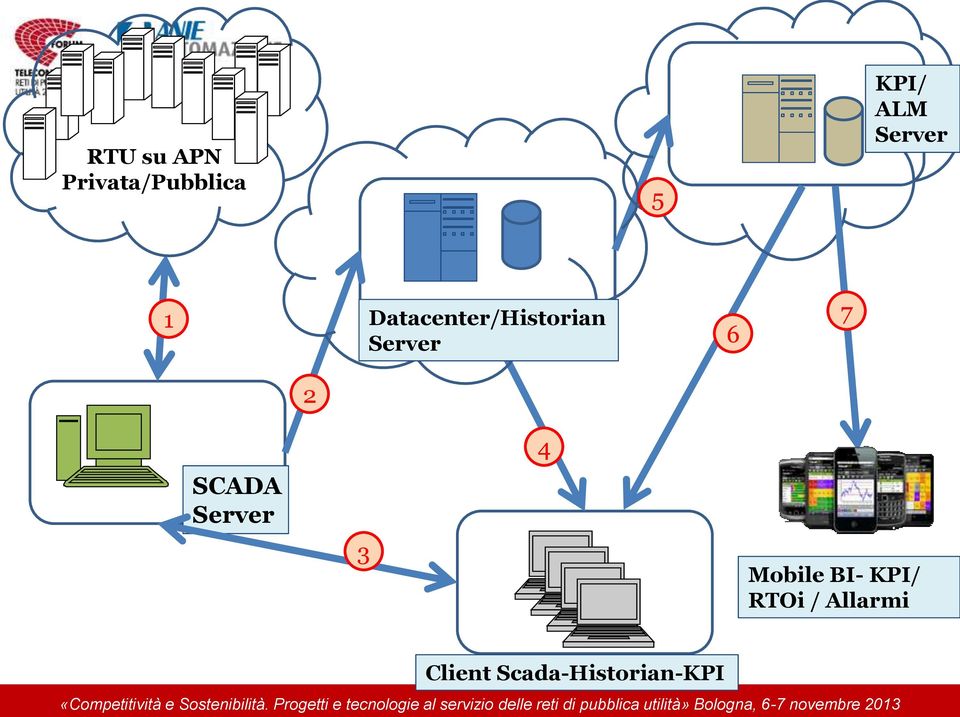 7 2 4 SCADA Server 3 Mobile BI- KPI/