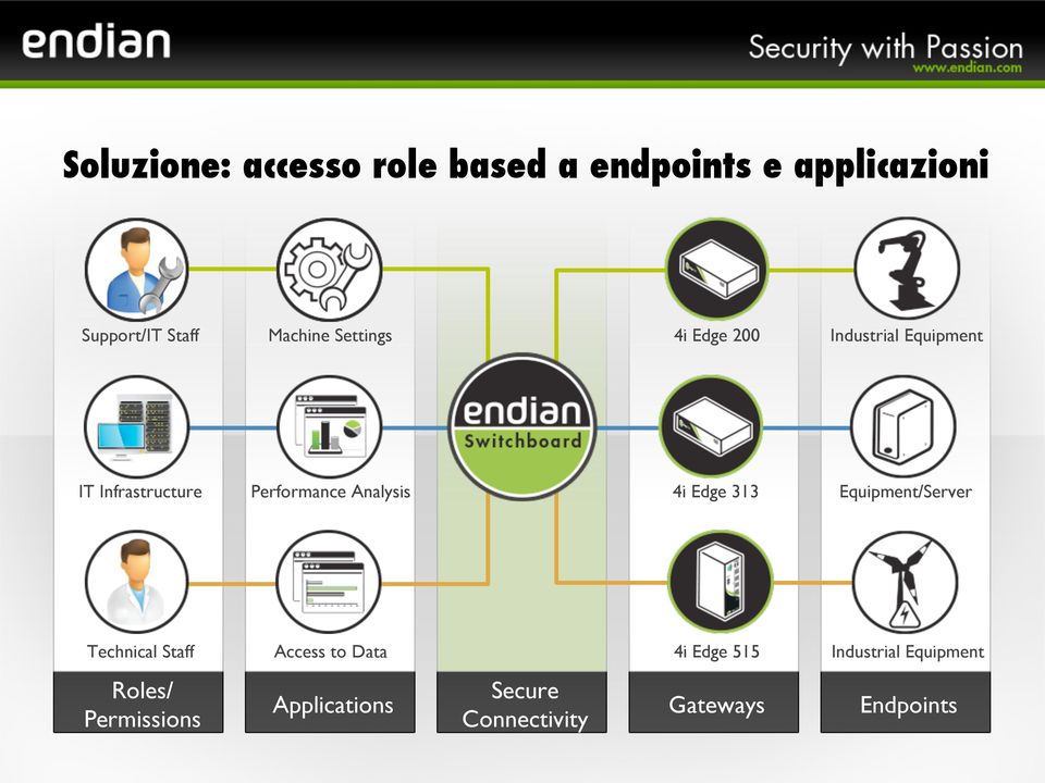 Analysis 4i Edge 313 Equipment/ Technical Staff Access to Data 4i Edge 515