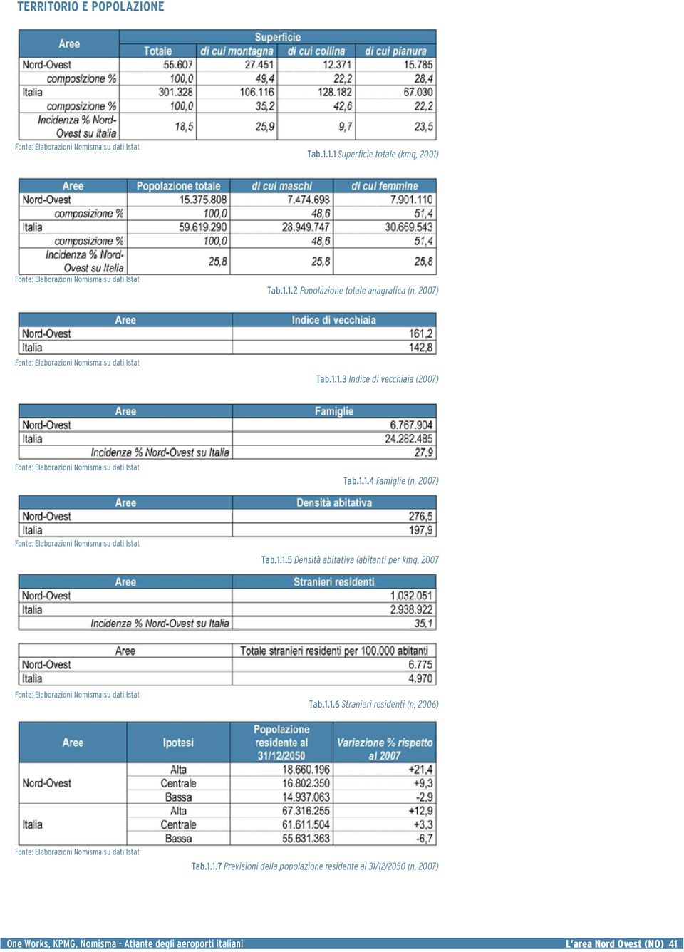 1.1.6 Stranieri residenti (n, 2006) Fonte: Elaborazioni Nomisma su dati Istat Tab.1.1.7 Previsioni della popolazione residente al 31/12/2050 (n, 2007) One Works, KPMG, Nomisma - Atlante degli aeroporti italiani L area Nord Ovest (NO) 41