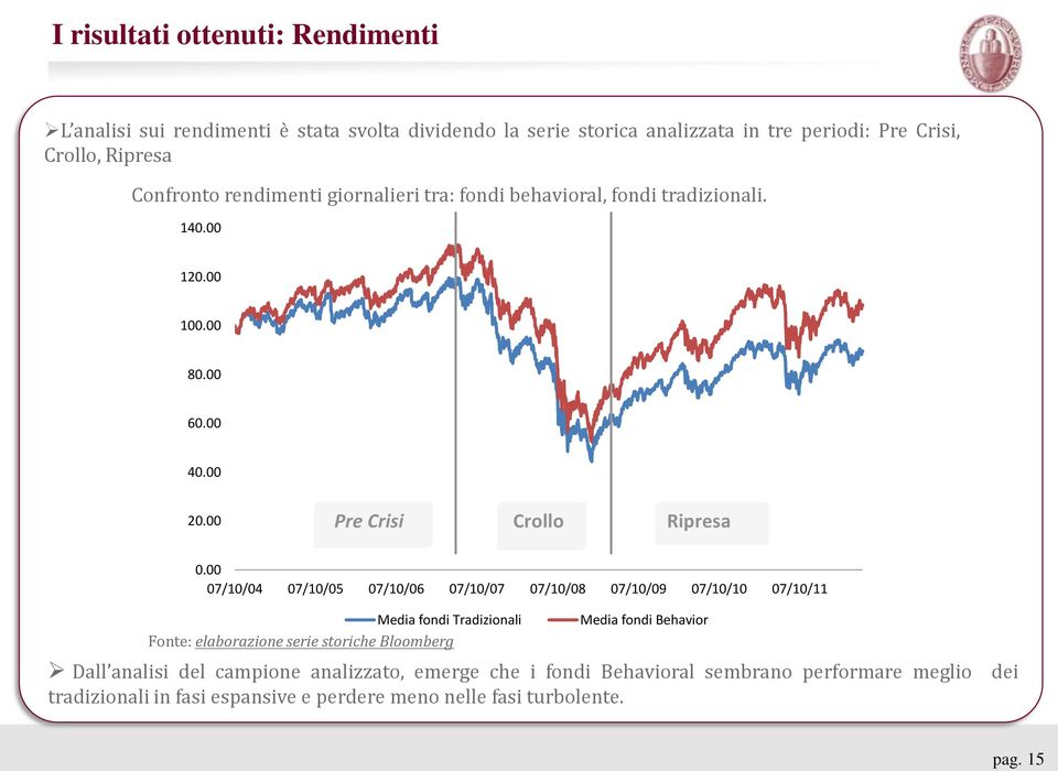 00 07/10/04 07/10/05 07/10/06 07/10/07 07/10/08 07/10/09 07/10/10 07/10/11 Media fondi Media fondi Behavior Fonte: elaborazione serie storiche Bloomberg Dall