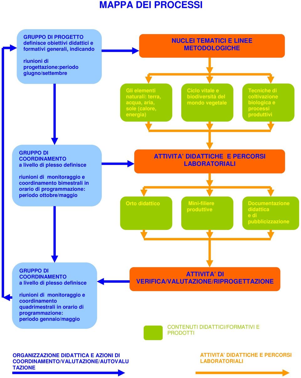 di plesso definisce ATTIVITA DIDATTICHE E PERCORSI LABORATORIALI riunioni di monitoraggio e coordinamento bimestrali in orario di programmazione: periodo ottobre/maggio Orto didattico Mini-filiere