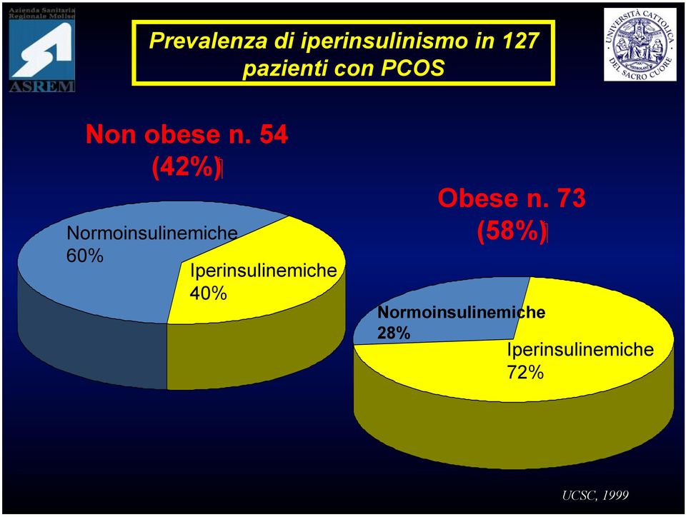 54 ( 42% ) Normoinsulinemiche 60%
