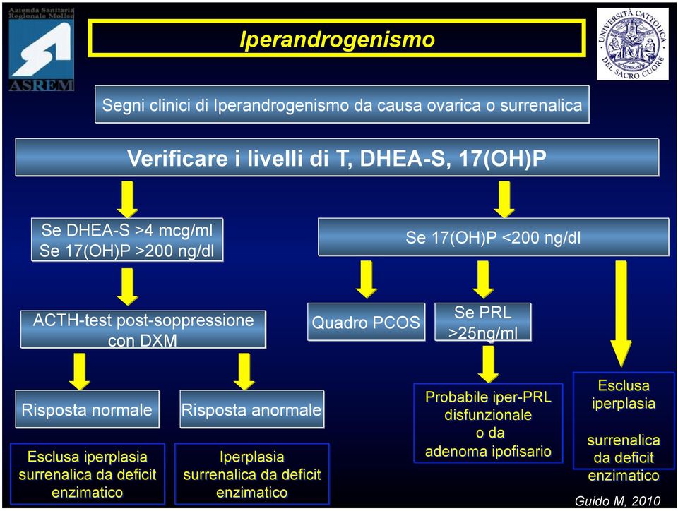 Risposta normale Esclusa iperplasia surrenalica da deficit enzimatico Risposta anormale Iperplasia surrenalica da deficit