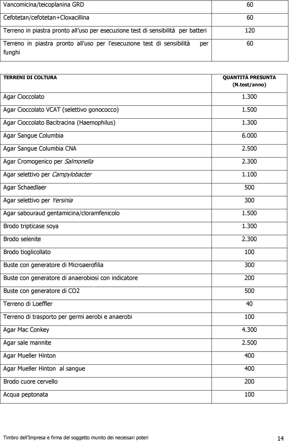 500 Agar Cioccolato Bacitracina (Haemophilus) 1.300 Agar Sangue Columbia 6.000 Agar Sangue Columbia CNA 2.500 Agar Cromogenico per Salmonella 2.300 Agar selettivo per Campylobacter 1.