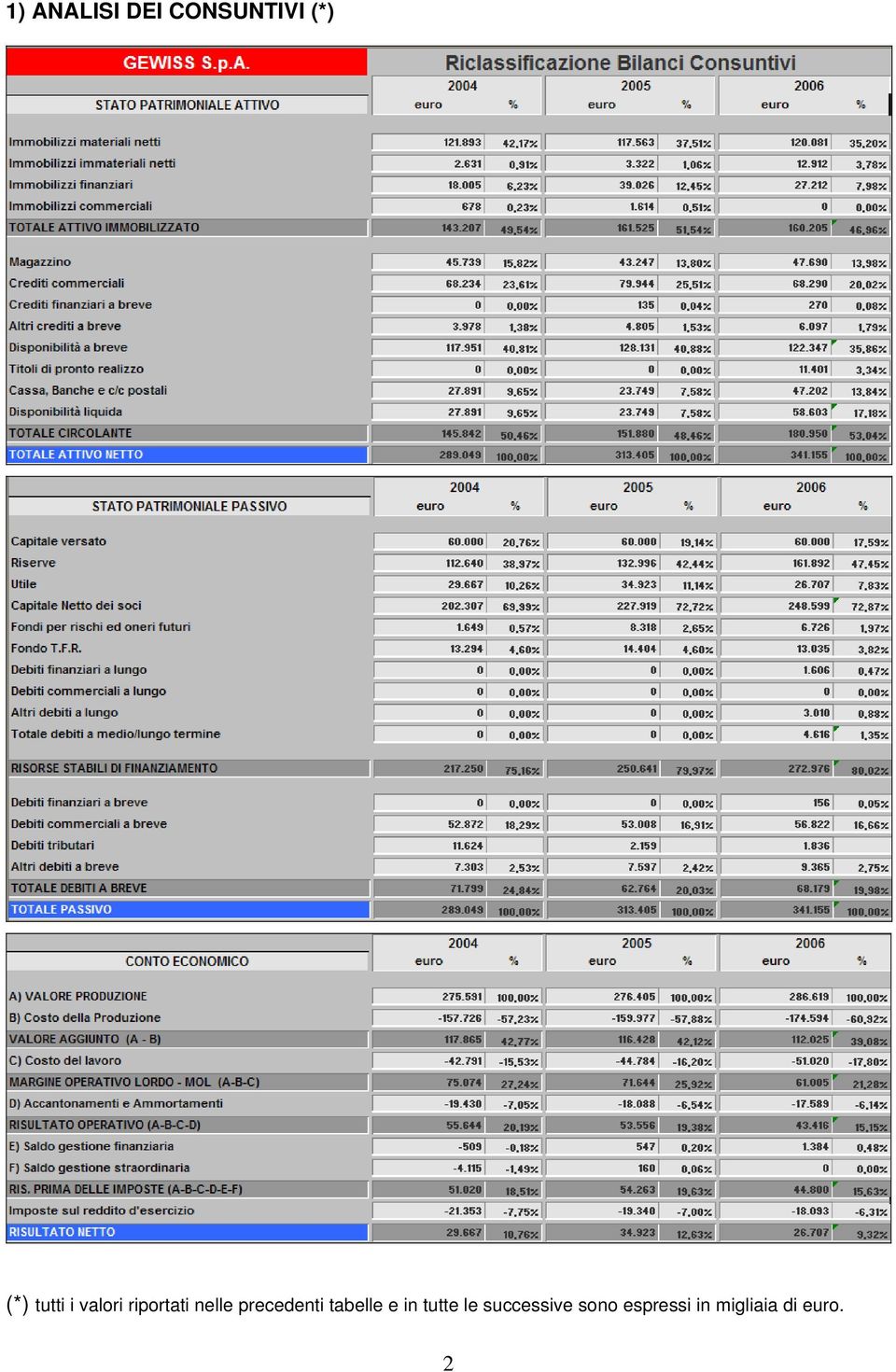 precedenti tabelle e in tutte le