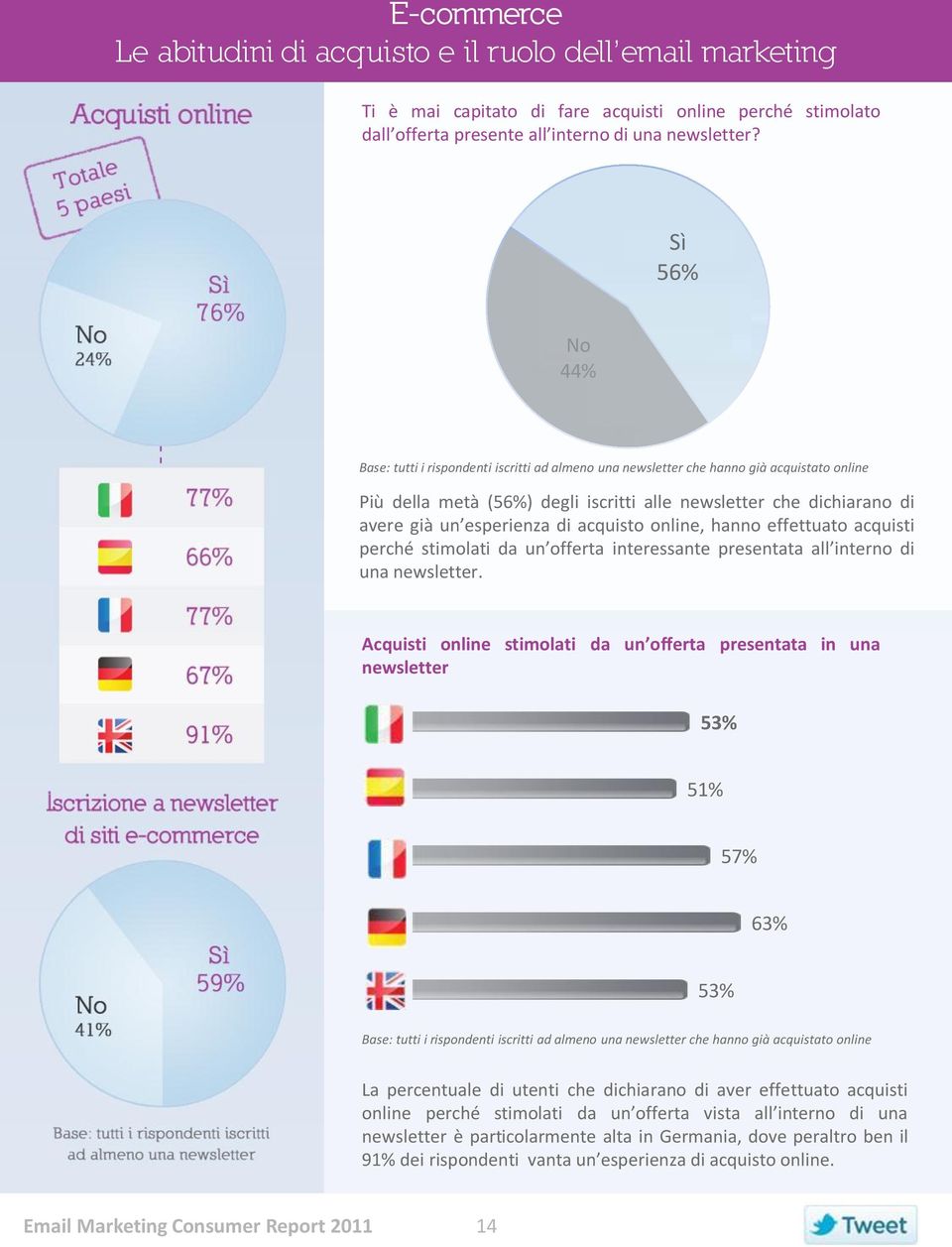 effettuato acquisti perché stimolati da un offerta interessante presentata all interno di una newsletter.