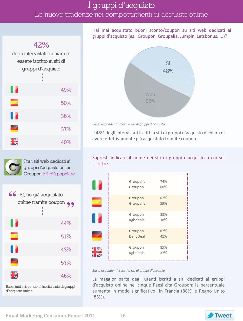 Sì 48% Non 52% Base: rispondenti iscritti a siti di gruppi d acquisto Il 48% degli intervistati iscritti a siti di gruppi d acquisto dichiara di avere effettivamente già acquistato tramite