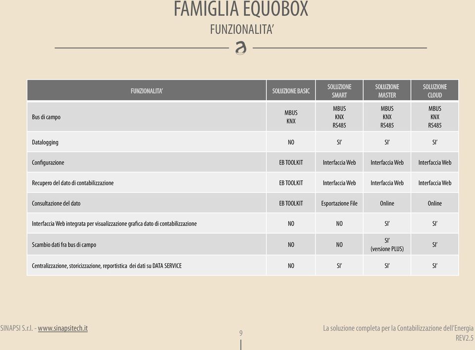 Web Interfaccia Web Interfaccia Web Consultazione del dato EB TOOLKIT Esportazione File Online Online Interfaccia Web integrata per visualizzazione grafica dato di