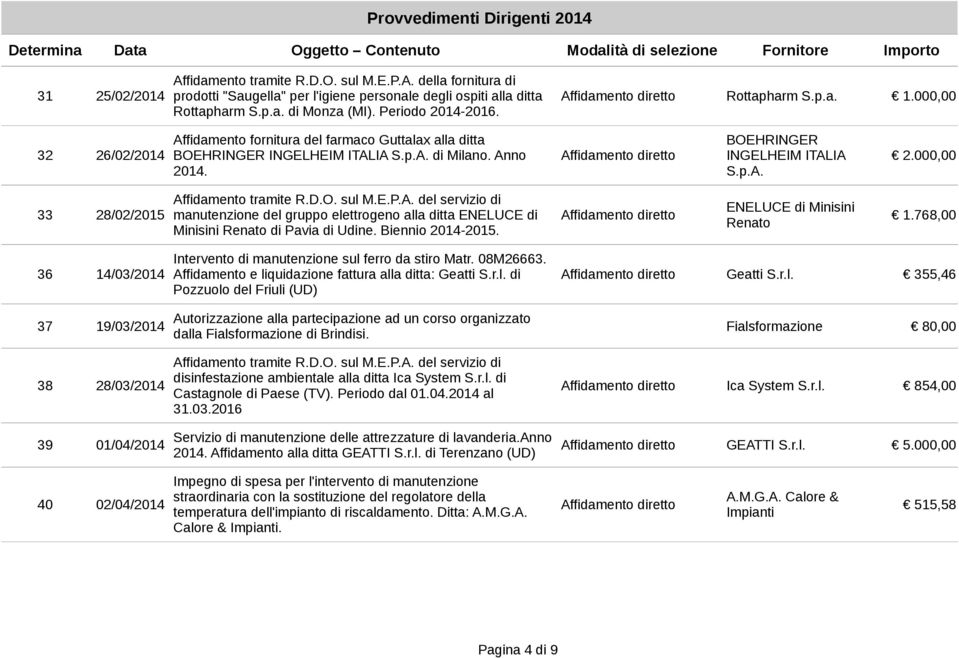 768,00 Renato Minisini Renato di Pavia di Udine. Biennio 2014-2015. Intervento di manutenzione sul ferro da stiro Matr. 08M26663. 36 14/03/2014 Affidamento e liquidazione fattura alla ditta: Geatti S.