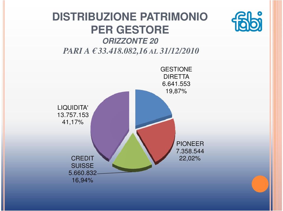 757.153 41,17% GESTIONE DIRETTA 6.641.