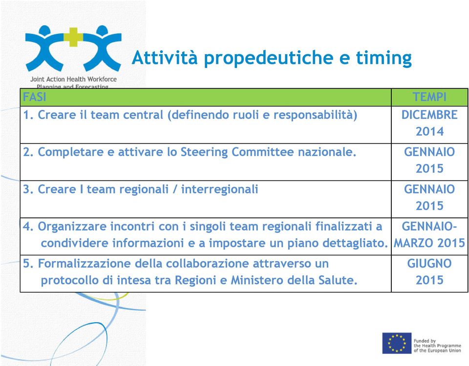 Organizzare incontri con i singoli team regionali finalizzati a condividere informazioni e a impostare un piano dettagliato.