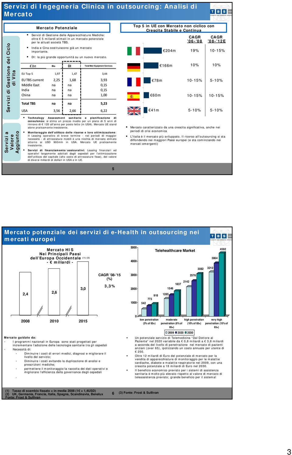 bn Low Bio Tech DI Total Med Biomed Equipment Services EU Top 5 1,97 1,47 3,44 EU TBS current 2,25 1,68 3,93 Middle East na na 0,15 India na na 0,15 China na na 1,00 Total TBS na na 5,23 USA 3,56