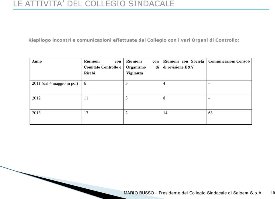 e Rischi Riunioni Organismo Vigilanza con di Riunioni con Società di revisione E&Y