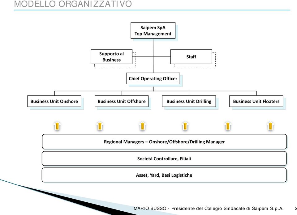 Organizzazione Relazioni Istituzionali e Comunicazione Risk Management Integrato Internal Audit Business Unit Onshore Business Unit Offshore Business Unit