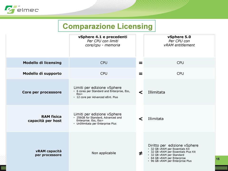 per Standard and Enterprise, Ess, Ess+ 12 core per Advanced eent. Plus Limiti per edizione vsphere 256GB for Standard, Advanced and Enterprise.