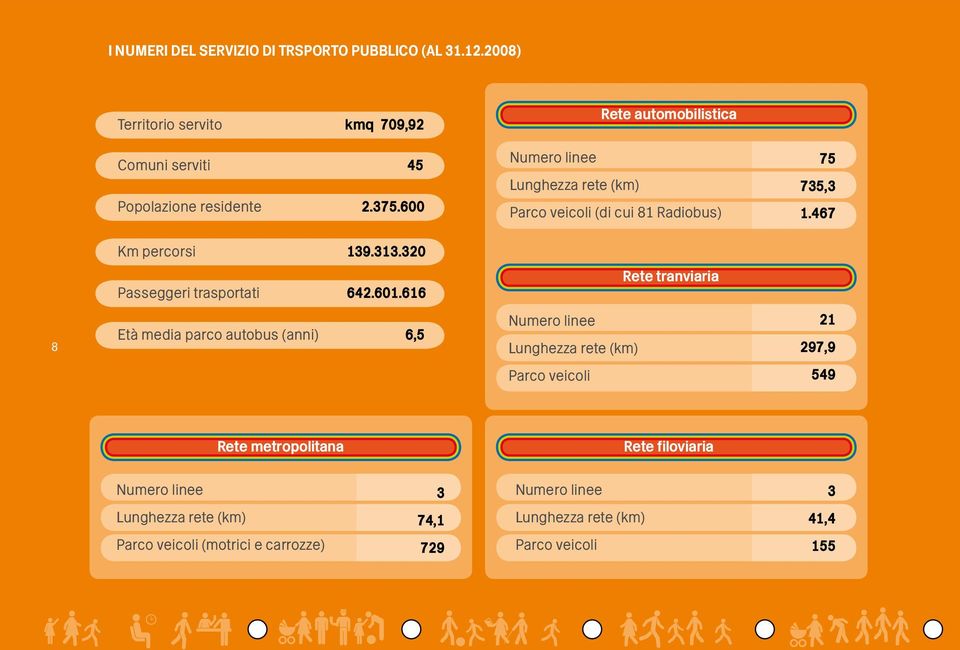 600 Numero linee Lunghezza rete (km) Parco veicoli (di cui 81 Radiobus) 75 735,3 1.467 Km percorsi 139.313.320 Passeggeri trasportati 642.601.