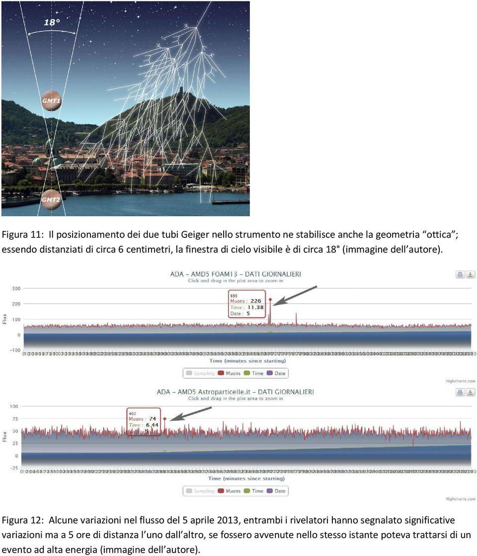 Figura 12: Alcune variazioni nel flusso del 5 aprile 2013, entrambi i rivelatori hanno segnalato significative variazioni