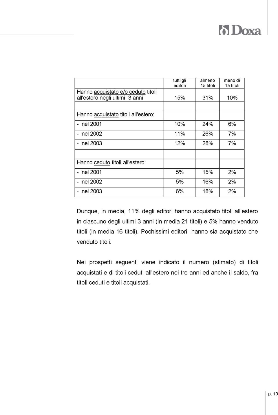 acquistato titoli all'estero in ciascuno degli ultimi 3 anni (in media 21 titoli) e 5% hanno venduto titoli (in media 16 titoli).