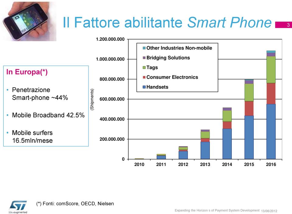 000.000 600.000.000 Bridging Solutions Tags Consumer Electronics Handsets Mobile Broadband 42.