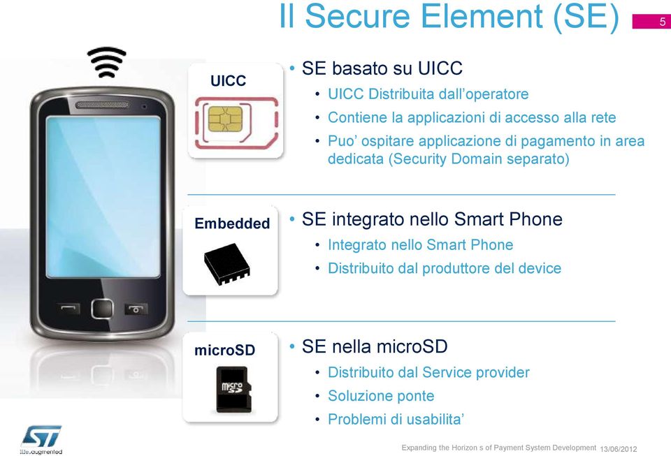 Domain separato) Embedded SE integrato nello Smart Phone Integrato nello Smart Phone Distribuito dal