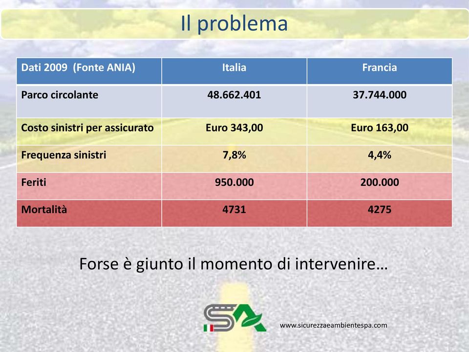 000 Costo sinistri per assicurato Euro 343,00 Euro 163,00