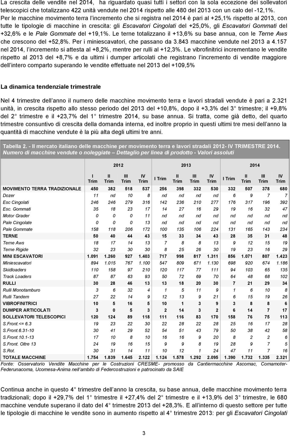 Gommati del +32,6% e le Pale Gommate del +19,1%. Le terne totalizzano il +13,6% su base annua, con le Terne Aws che crescono del +52,8%. Per i miniescavatori, che passano da 3.