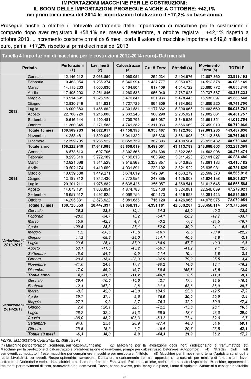 L incremento costante ormai da 6 mesi, porta il valore di macchine importate a 519,8 milioni di euro, pari al +17,2% rispetto ai primi dieci mesi del.