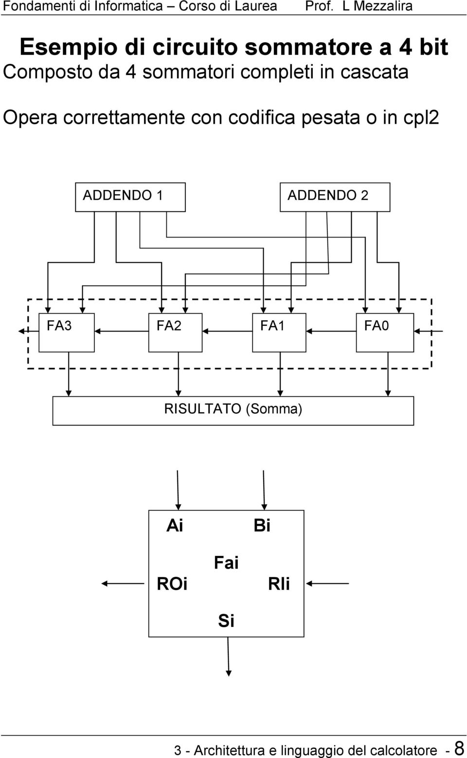 in cpl2 ADDENDO 1 ADDENDO 2 FA3 FA2 FA1 FA0 RISULTATO (Somma)
